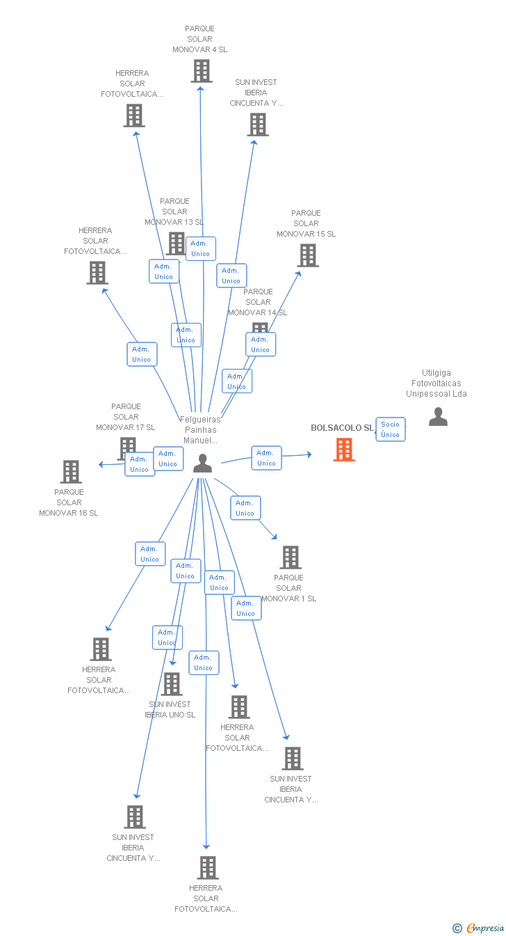 Vinculaciones societarias de BOLSACOLO SL