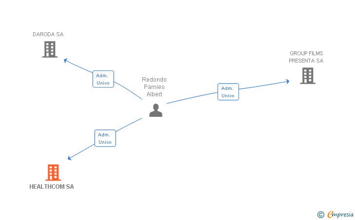 Vinculaciones societarias de HEALTHCOM SL