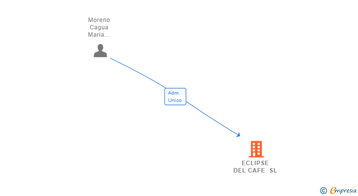 Vinculaciones societarias de ECLIPSE DEL CAFE SL