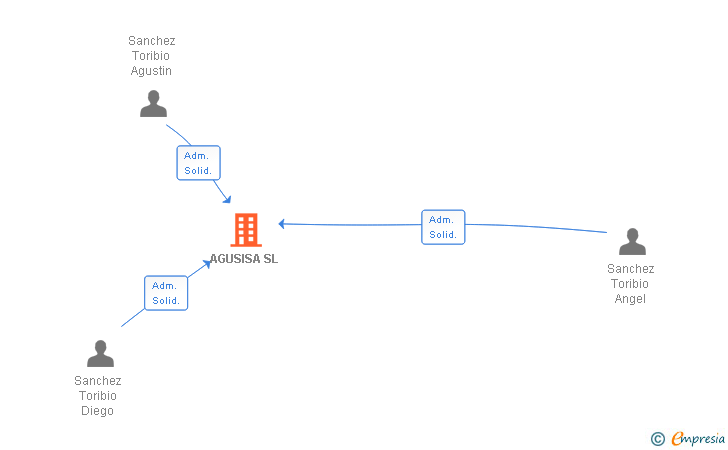 Vinculaciones societarias de AGUSISA SL
