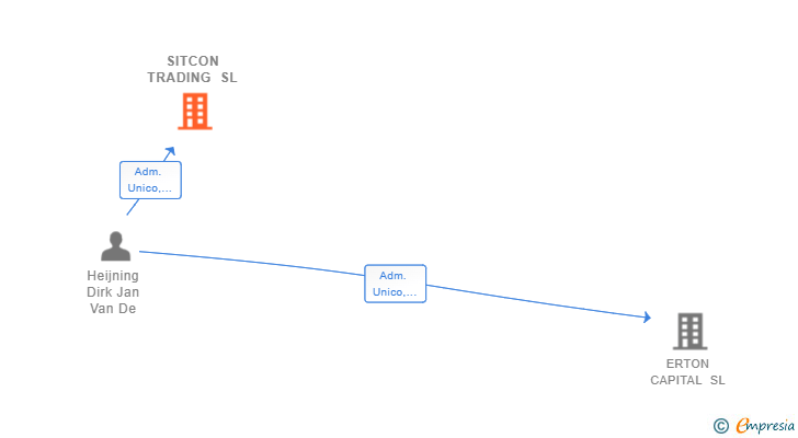 Vinculaciones societarias de SITCON TRADING SL