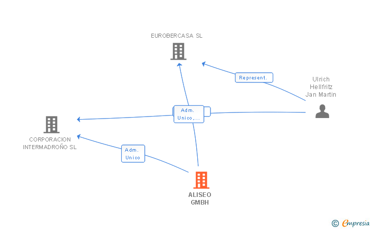 Vinculaciones societarias de ALISEO GMBH