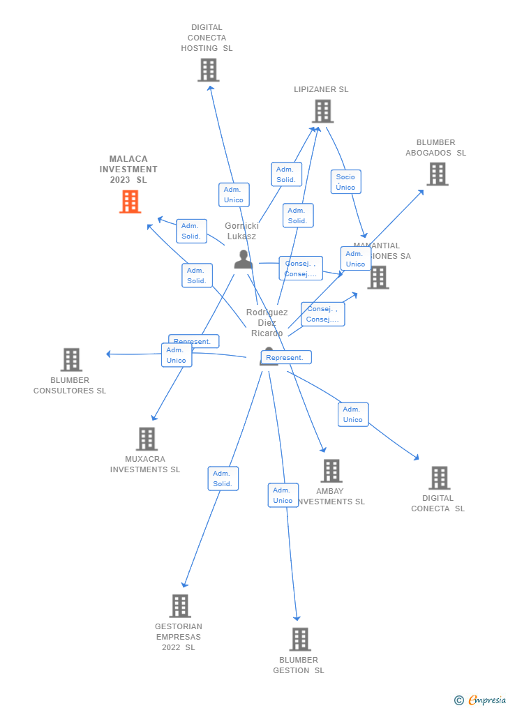 Vinculaciones societarias de MALACA INVESTMENT 2023 SL
