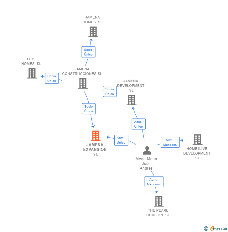 Vinculaciones societarias de JAMENA EXPANSION SL