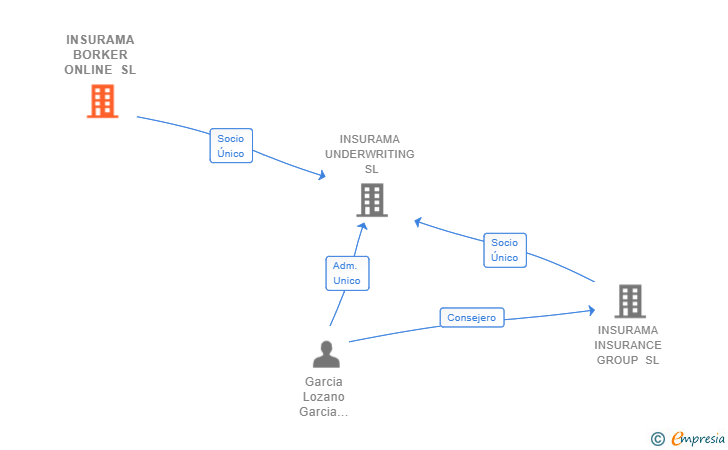 Vinculaciones societarias de INSURAMA BORKER ONLINE SL