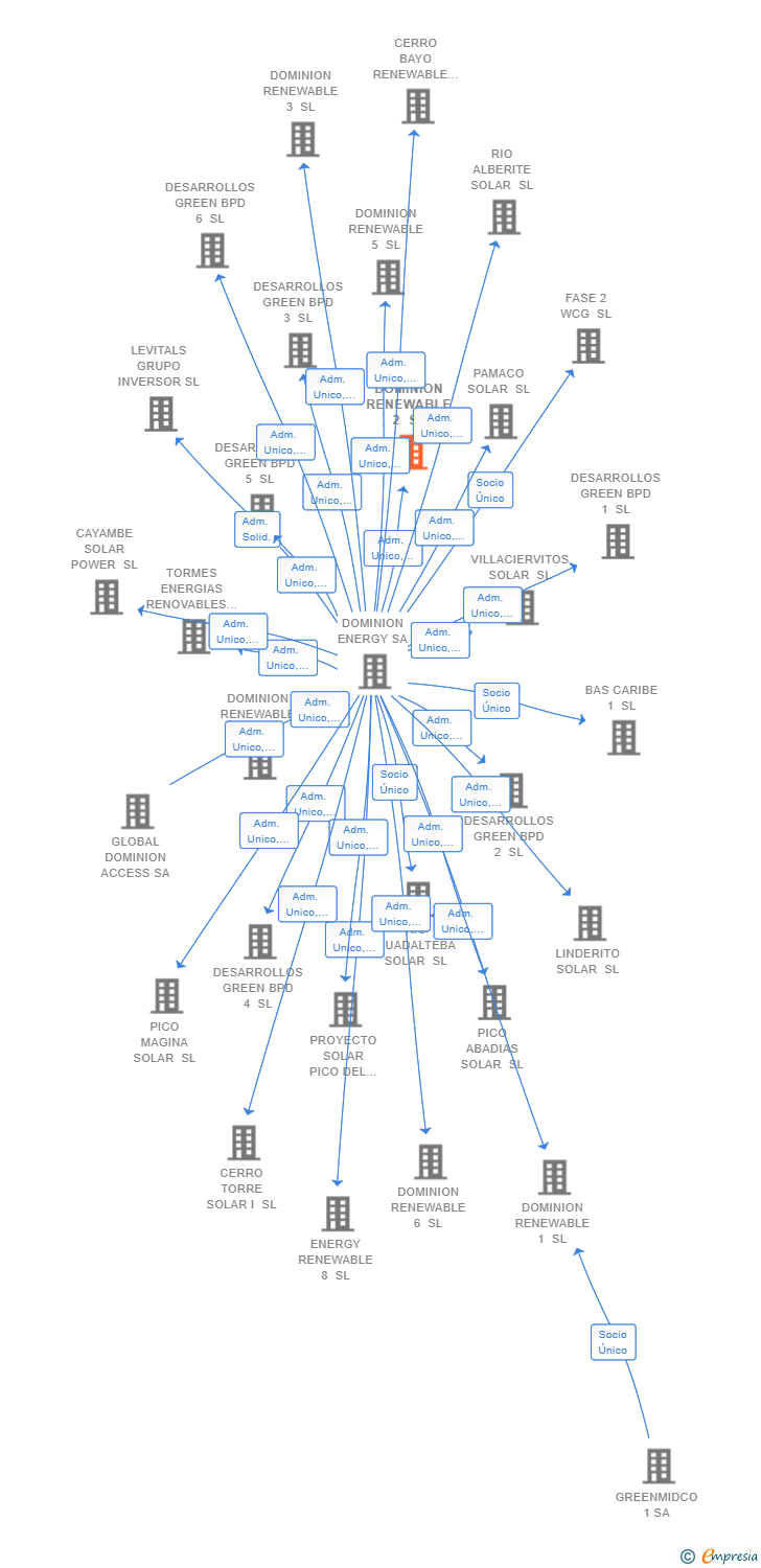 Vinculaciones societarias de DOMINION RENEWABLE 2 SL