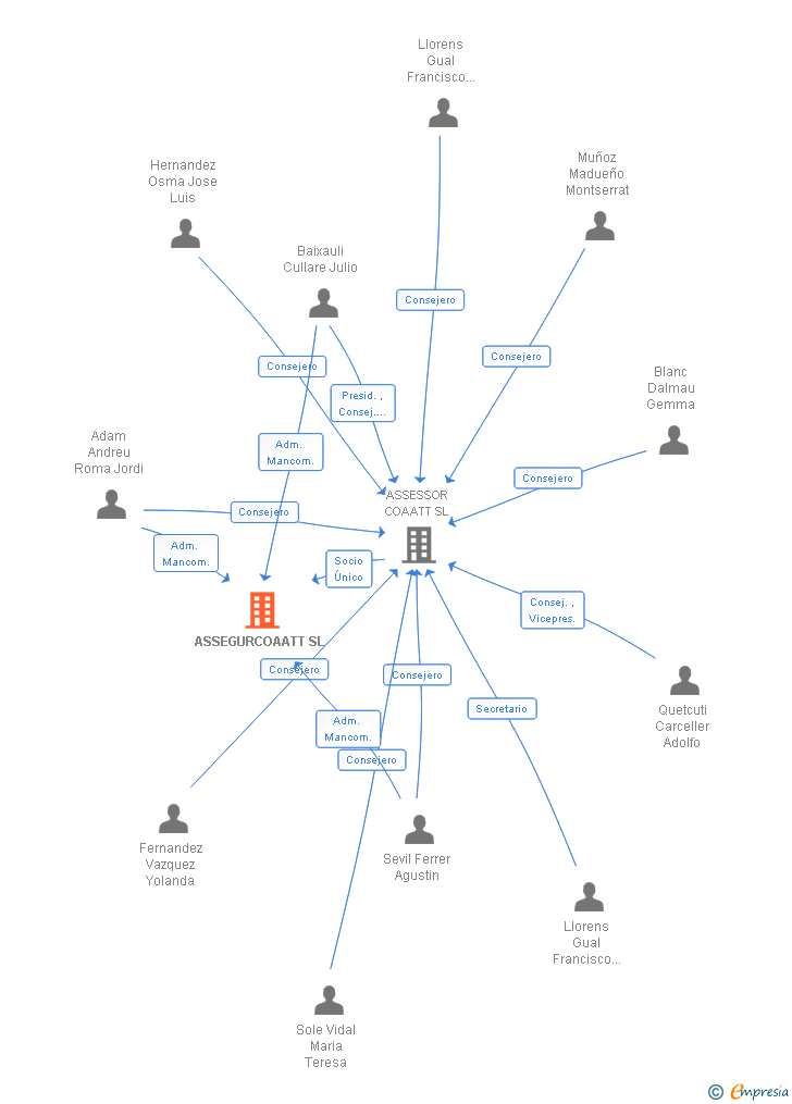 Vinculaciones societarias de ASSEGURCOAATT SL