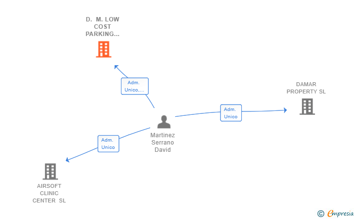 Vinculaciones societarias de D. M. LOW COST PARKING MADRID SL