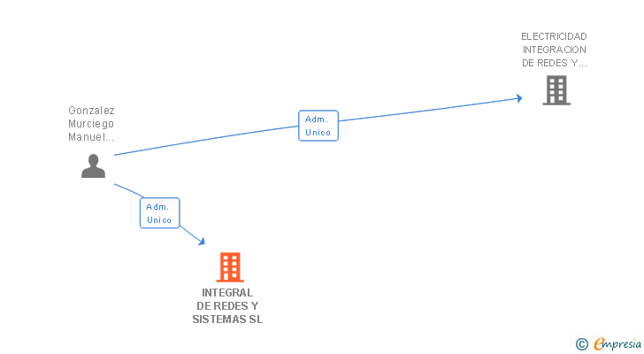 Vinculaciones societarias de INTEGRAL DE REDES Y SISTEMAS SL