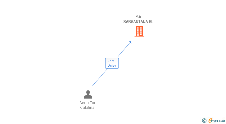 Vinculaciones societarias de SA SARGANTANA SL
