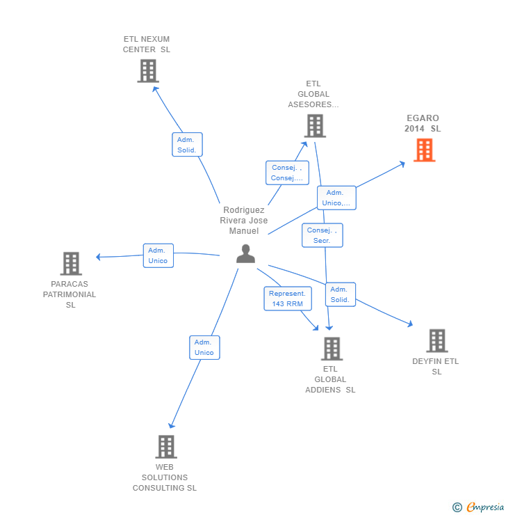 Vinculaciones societarias de EGARO 2014 SL