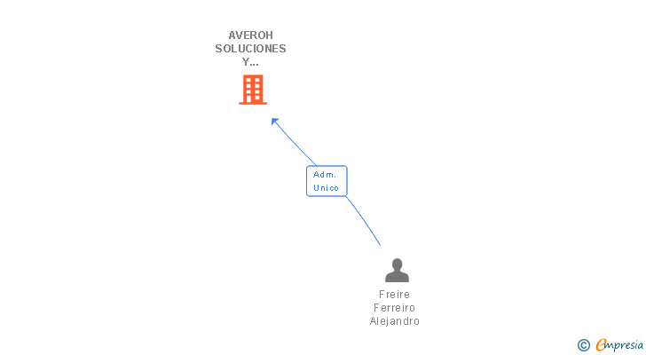 Vinculaciones societarias de AVEROH SOLUCIONES Y PROYECTOS SL