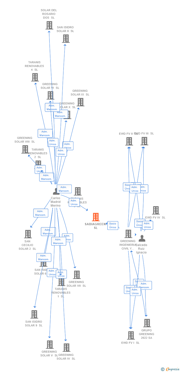 Vinculaciones societarias de SABIAGREEN SL