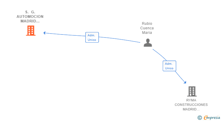 Vinculaciones societarias de S. G. AUTOMOCION MADRID ESTE SL