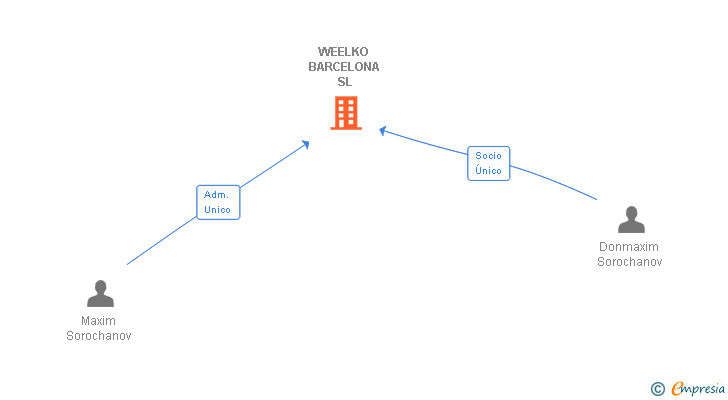 Vinculaciones societarias de WEELKO BARCELONA SL