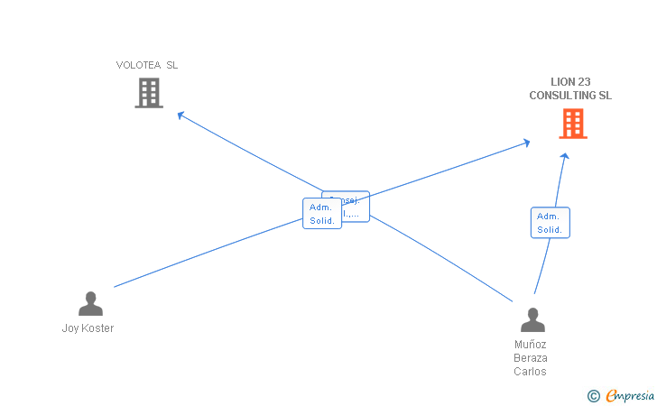 Vinculaciones societarias de LION 23 CONSULTING SL