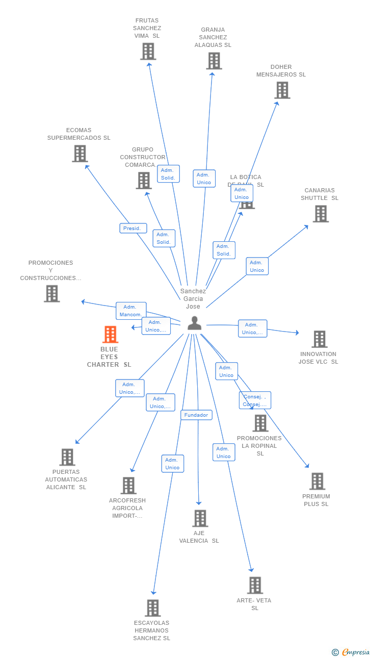 Vinculaciones societarias de BLUE EYES CHARTER SL