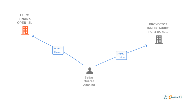 Vinculaciones societarias de EURO FINANS OPEN SL
