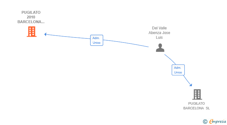 Vinculaciones societarias de PUGILATO 2010 BARCELONA SL
