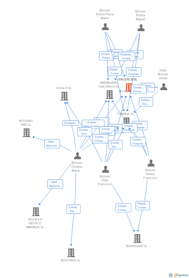 Vinculaciones societarias de PACERCA SL