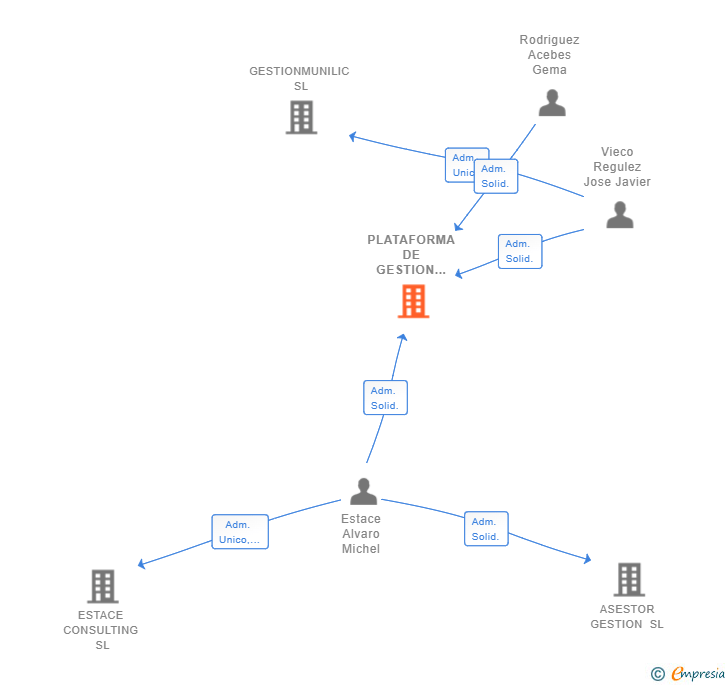 Vinculaciones societarias de PLATAFORMA DE GESTION INTEGRAL HOSTELERA SL