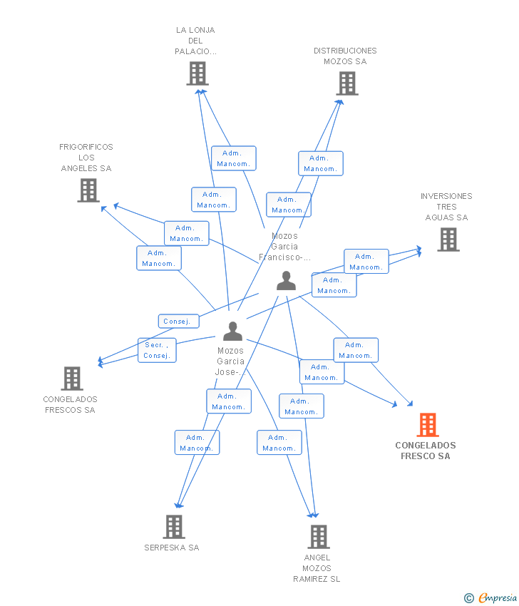 Vinculaciones societarias de CONGELADOS FRESCO SA