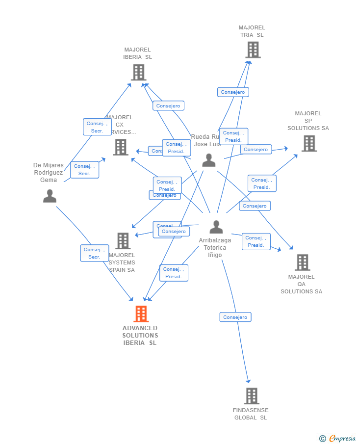 Vinculaciones societarias de ADVANCED SOLUTIONS IBERIA SL