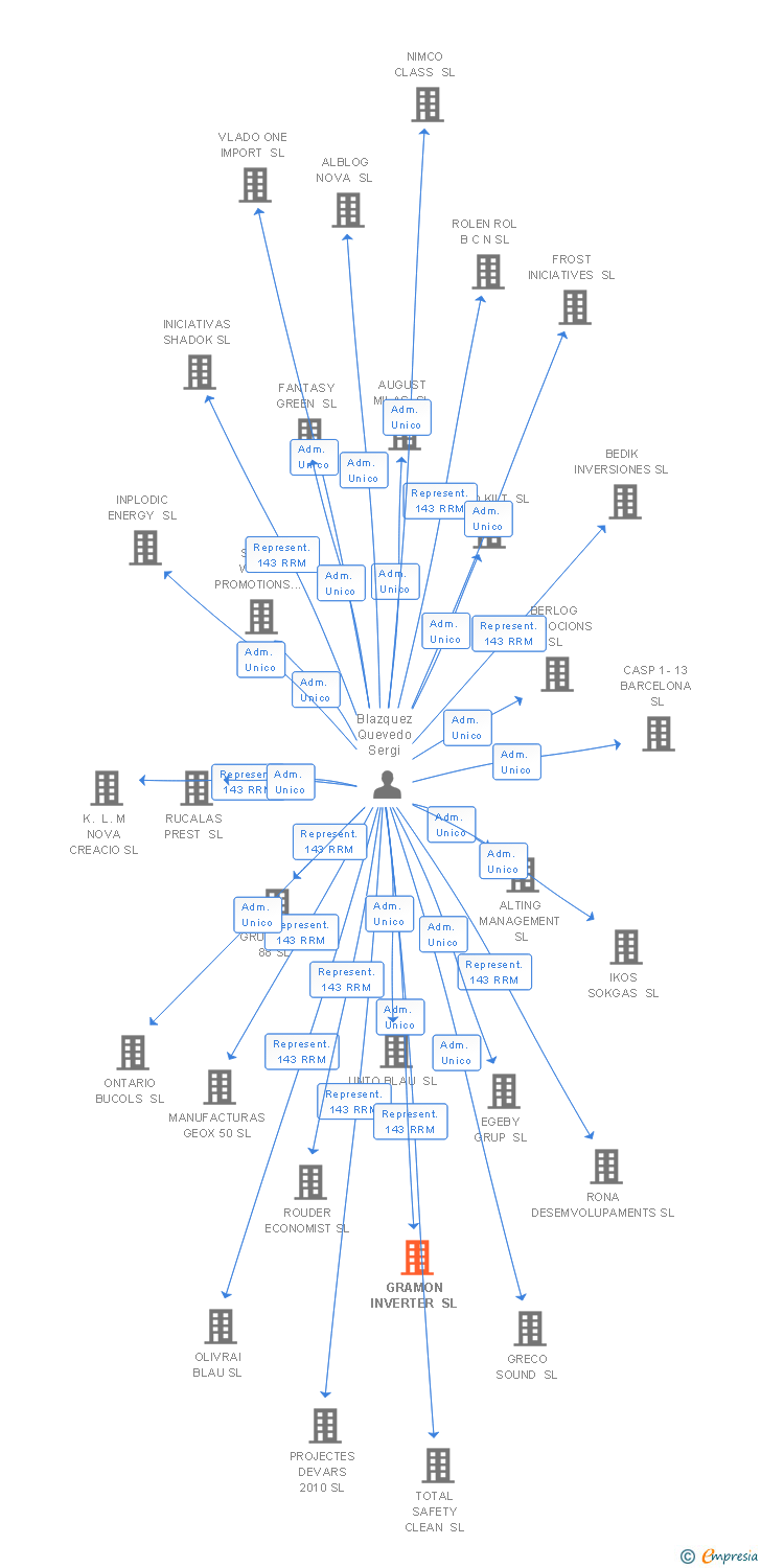 Vinculaciones societarias de GRAMON INVERTER SL