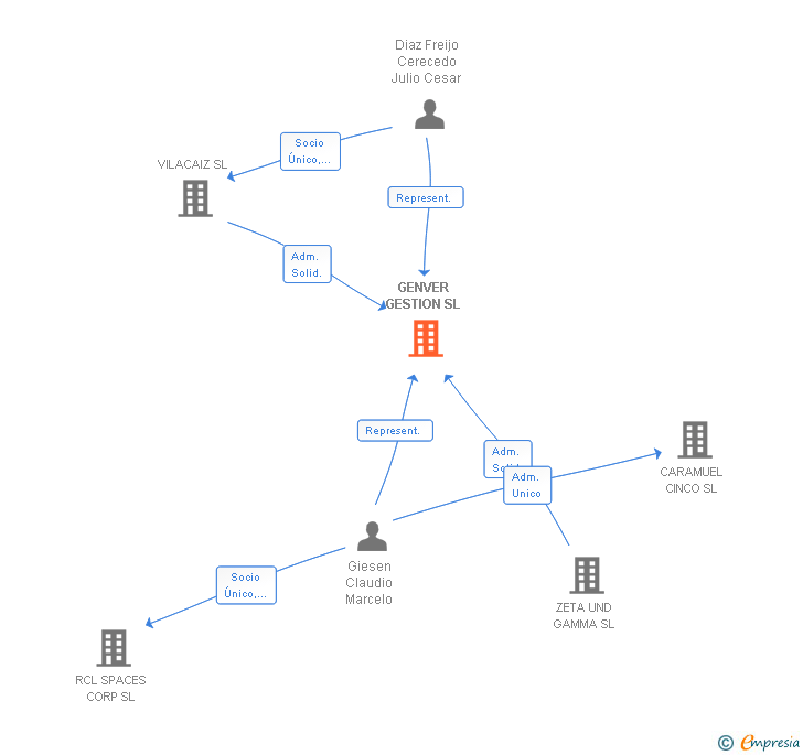 Vinculaciones societarias de GENVER GESTION SL