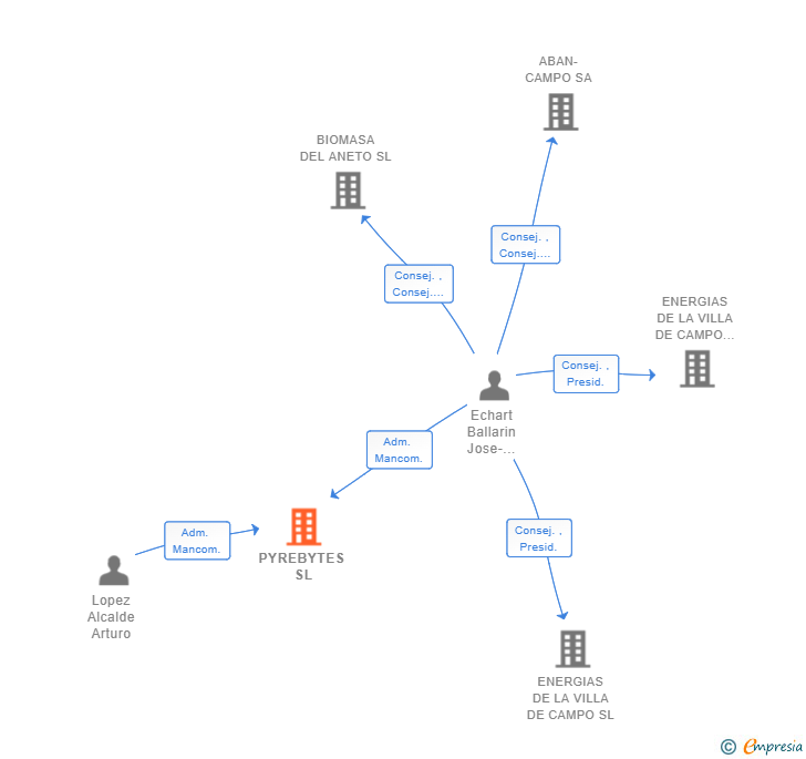 Vinculaciones societarias de PYREBYTES SL