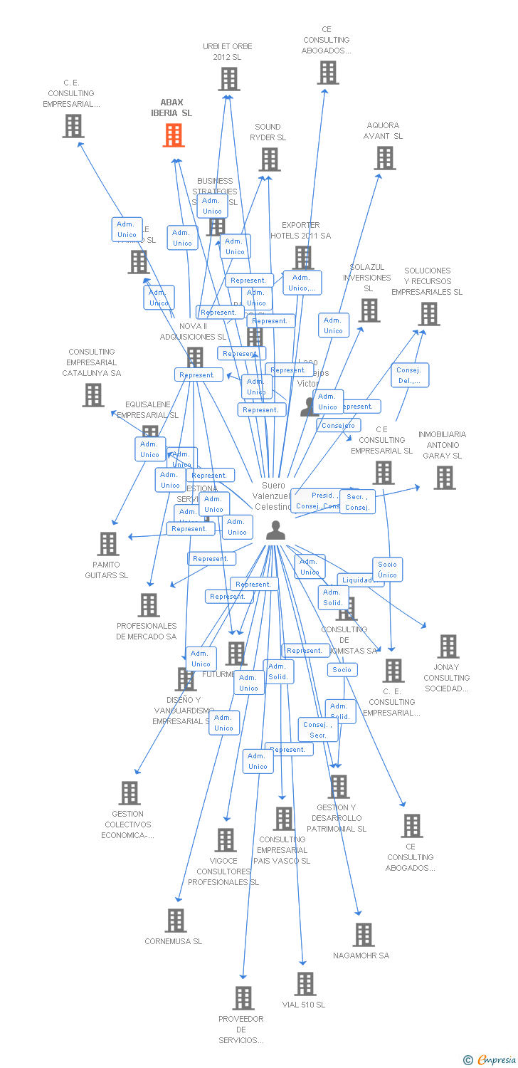 Vinculaciones societarias de ABAX IBERIA SL