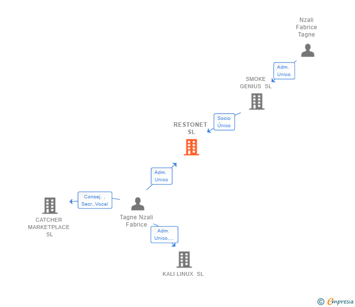 Vinculaciones societarias de RESTONET SL