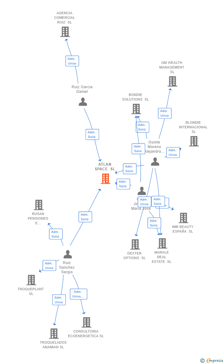 Vinculaciones societarias de ATLAN SPACE SL