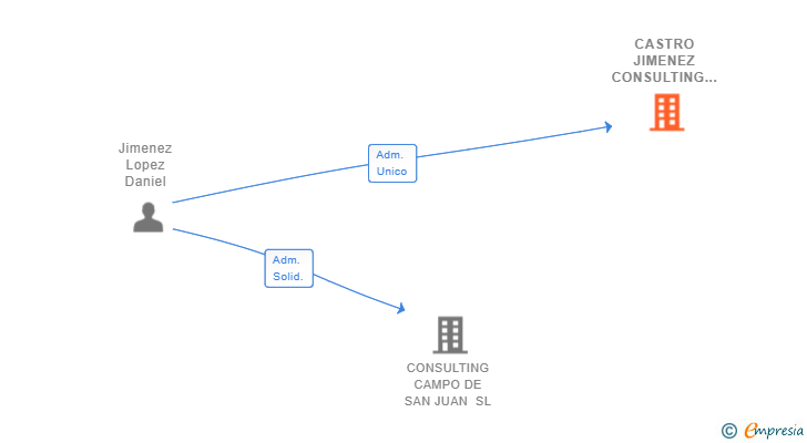 Vinculaciones societarias de CASTRO JIMENEZ CONSULTING SL