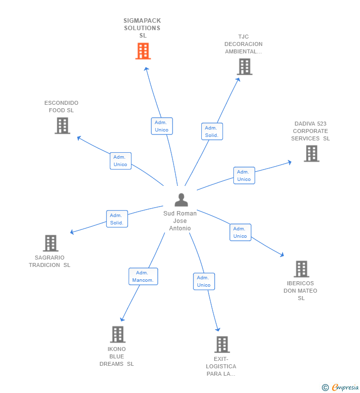 Vinculaciones societarias de SIGMAPACK SOLUTIONS SL