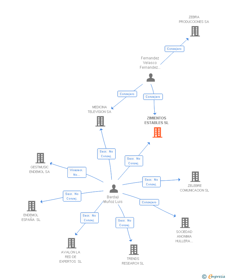 Vinculaciones societarias de ZIMIENTOS ESTABLES SL