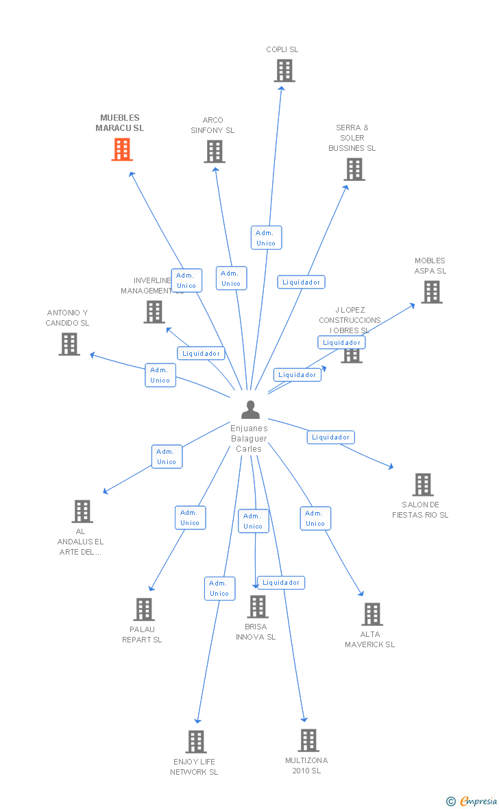 Vinculaciones societarias de MUEBLES MARACU SL
