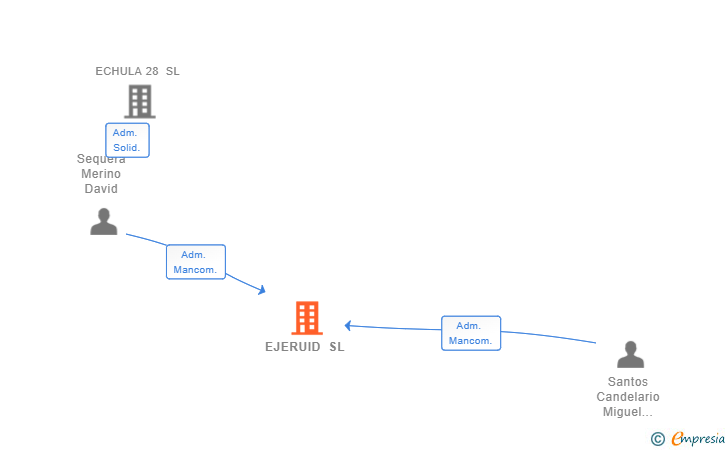 Vinculaciones societarias de EJERUID SL