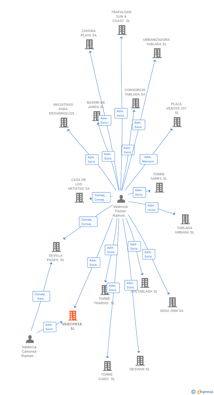 Vinculaciones societarias de VAROPATA SL