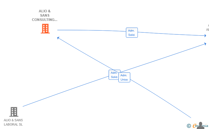 Vinculaciones societarias de ALIO & SANS CONSULTING SL