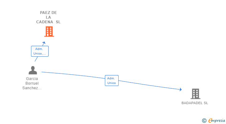 Vinculaciones societarias de PAEZ DE LA CADENA SL