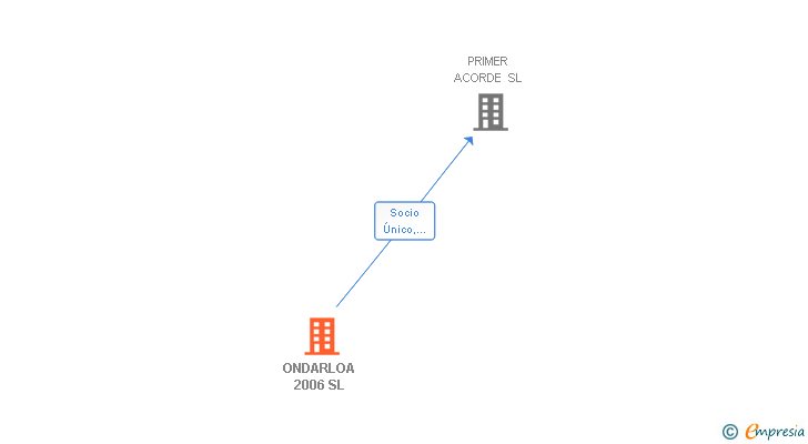 Vinculaciones societarias de ONDARLOA 2006 SL