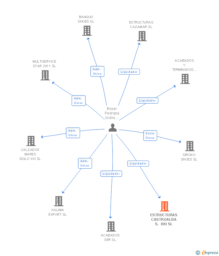 Vinculaciones societarias de ESTRUCTURAS CASTROALBA S. XXI SL
