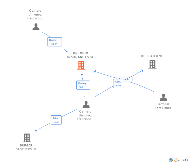 Vinculaciones societarias de PREMIUM INSURANCES SL