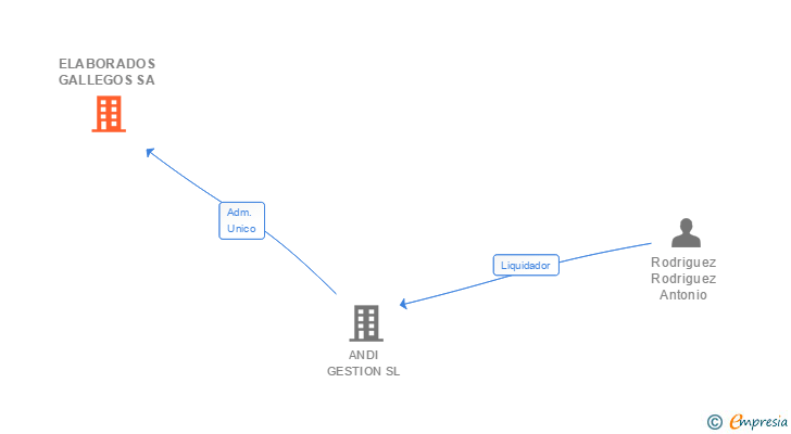 Vinculaciones societarias de ELABORADOS GALLEGOS SA