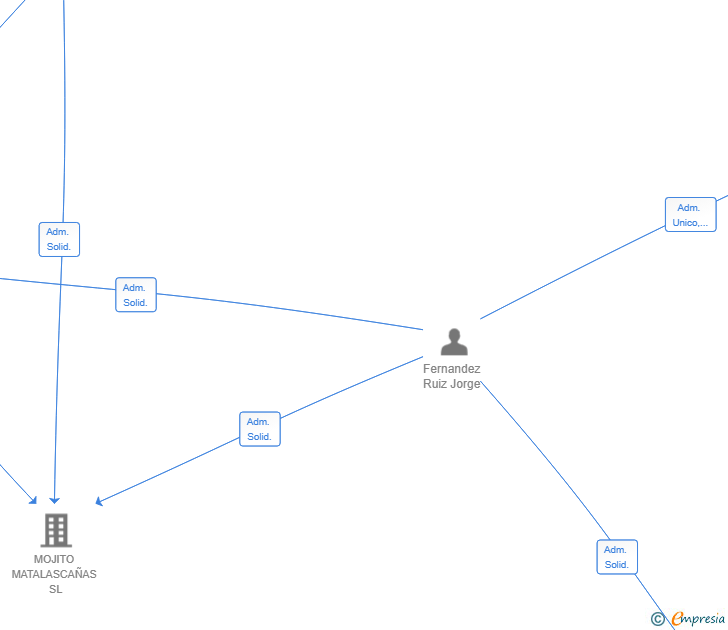 Vinculaciones societarias de MOJITOSUNSET SL