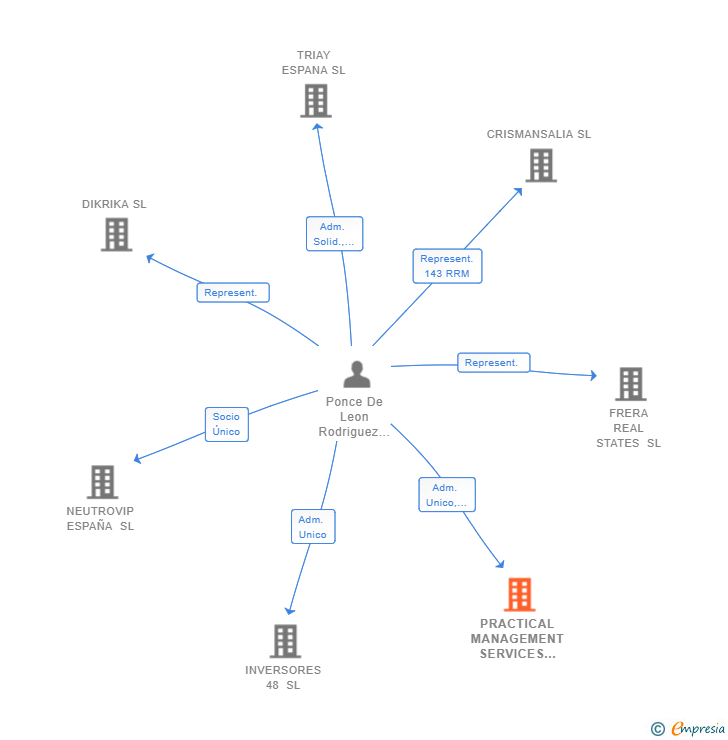 Vinculaciones societarias de PRACTICAL MANAGEMENT SERVICES 23 SL