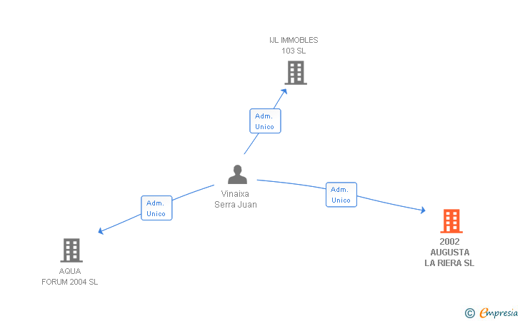 Vinculaciones societarias de 2002 AUGUSTA LA RIERA SL