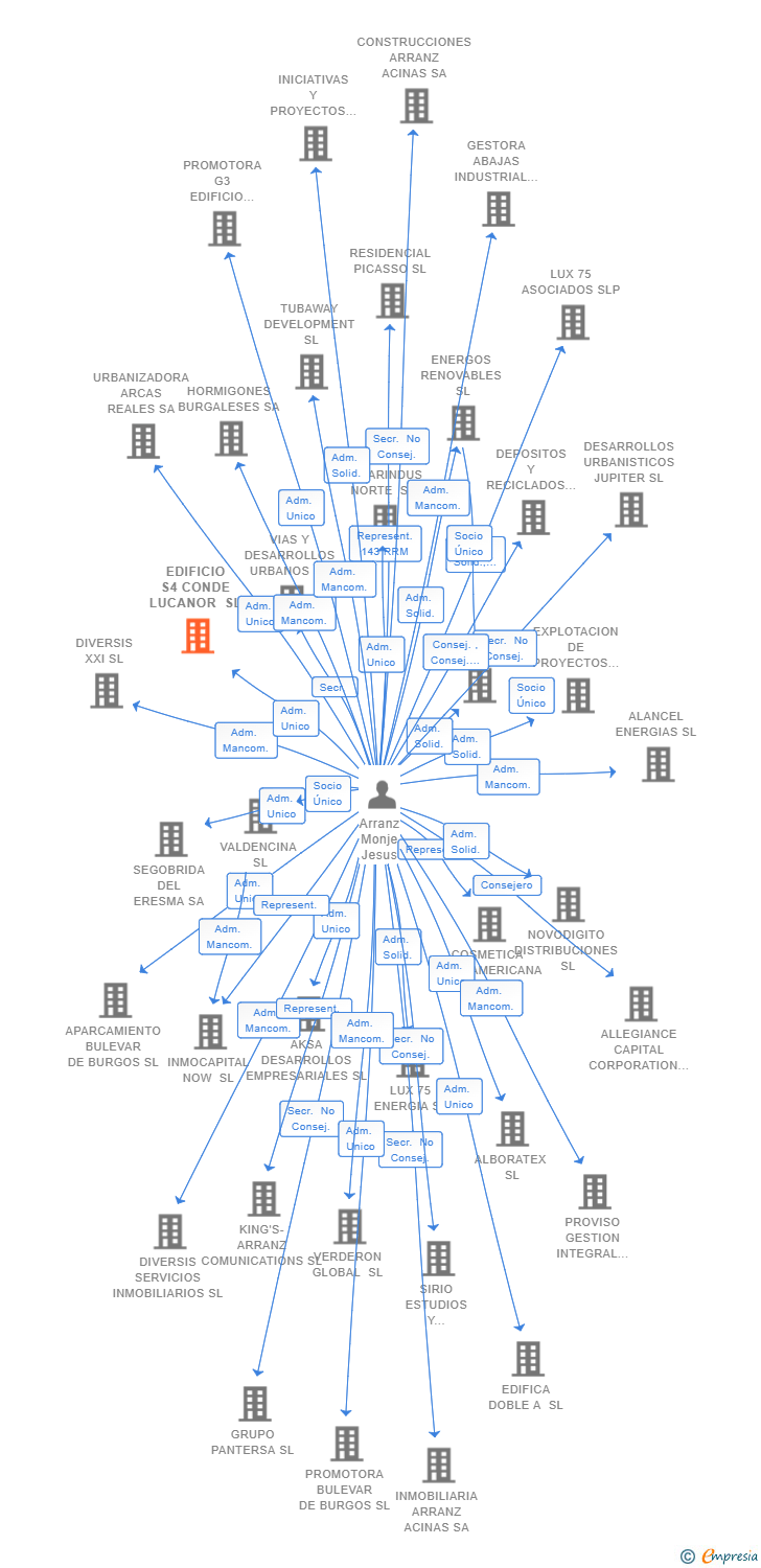 Vinculaciones societarias de EDIFICIO S4 CONDE LUCANOR SL