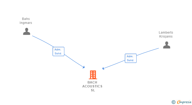 Vinculaciones societarias de BACH ACOUSTICS SL